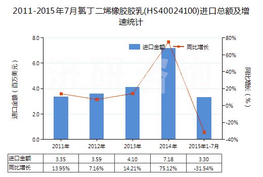 2011-2015年7月氯丁二烯橡膠膠乳(HS40024100)進(jìn)口總額及增速統(tǒng)計(jì)